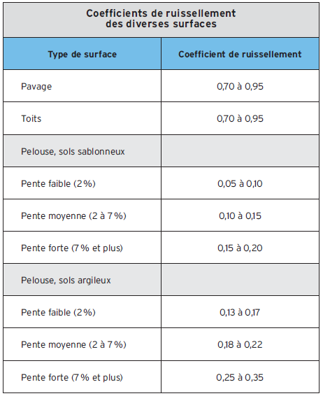 Coefficient de ruissellement des diverses surfaces