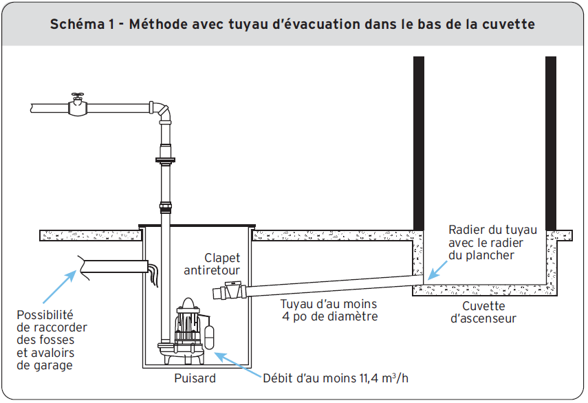 Schéma 1 - Méthode avec tuyau d’évacuation dans le bas de la cuvette