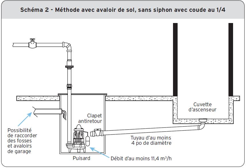 Schéma 2 - Méthode avec avaloir de sol, sans siphon avec coude au 1/4