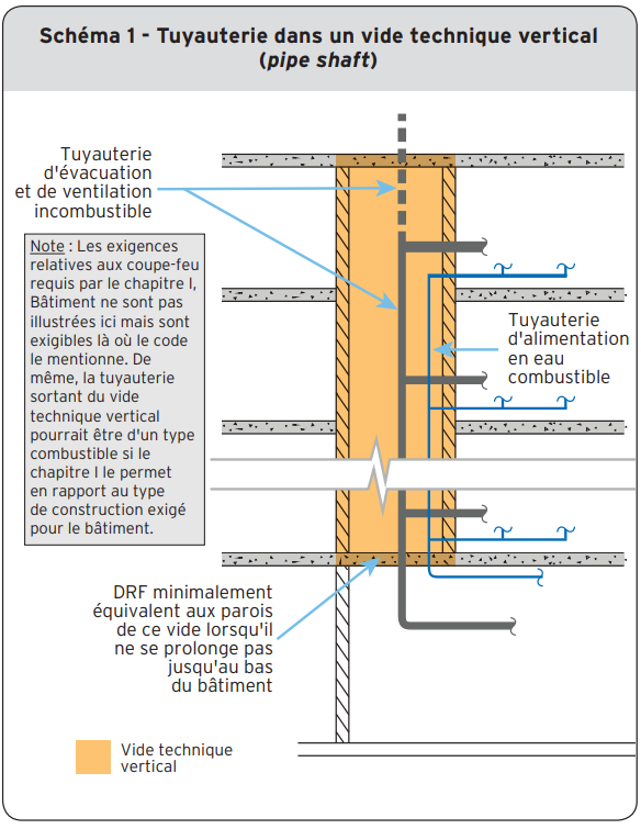 Schéma 1 - Tuyauterie dans un vide technique vertical (pipe shaft)