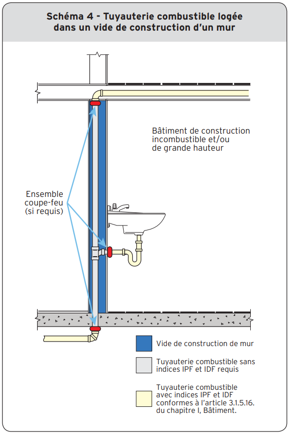 Schéma 4 - Tuyauterie combustible logée dans un vide de construction d’un mur