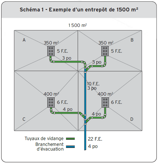 Schéma 1 - Exemple d’un entrepôt de 1500 m2