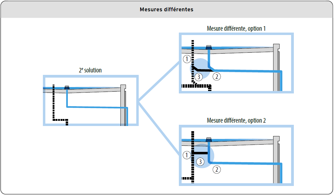 Mesures différentes