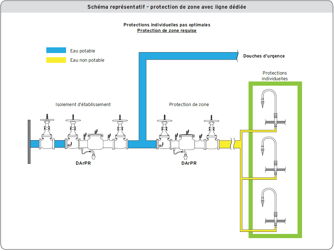 Schéma représentatif - protection de zone avec ligne dédiée