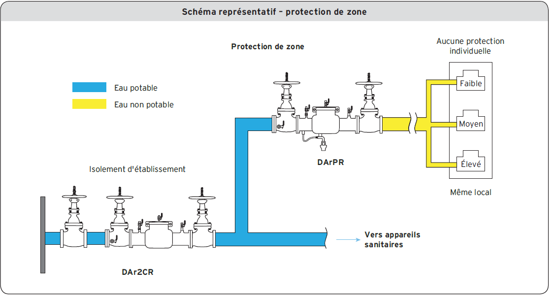 Schéma représentatif - protection de zone