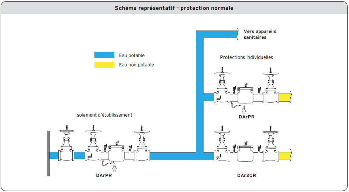 Schéma représentatif - Protection normale