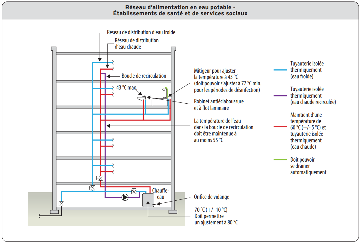 Réseau d’alimentation en eau potable - Établissements de santé et de services sociaux