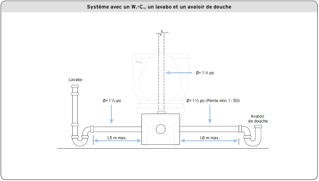 Système avec un W-C, un lavabo et un avaloir de douche