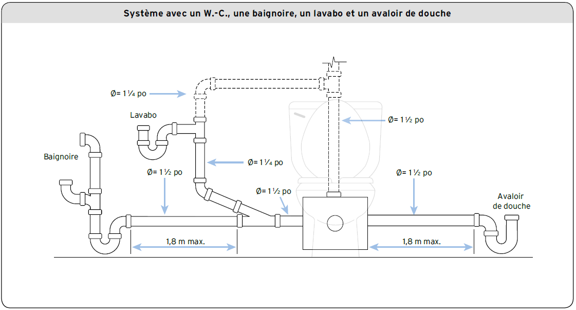 Système avec un W.-C., une baignoire, un lavabo et un avaloir de douche