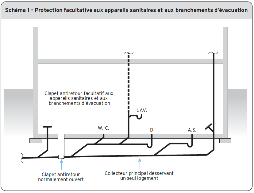 Schéma 1 - Protection facultative aux appareils sanitaires et aux branchements d’évacuation