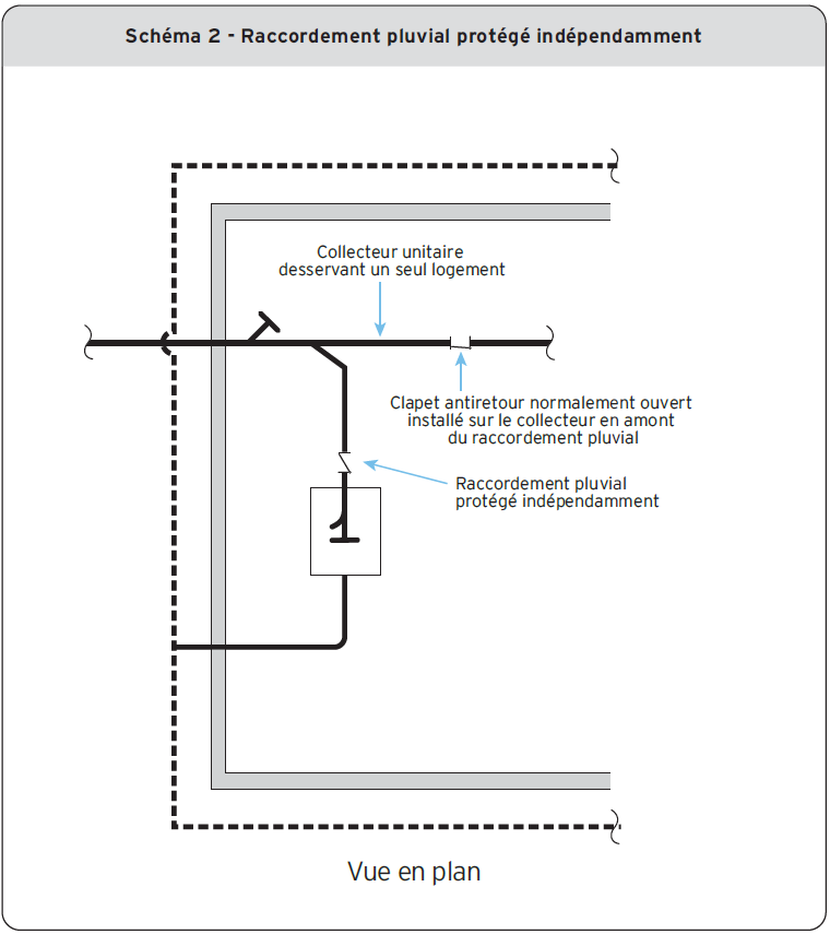 Schéma 2 - Raccordement pluvial protégé indépendamment