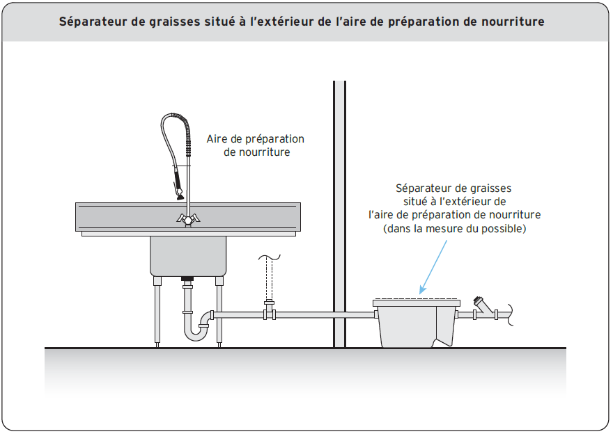 Séparateur de graisse situé à l’extérieur de l’aire de préparation de nourriture