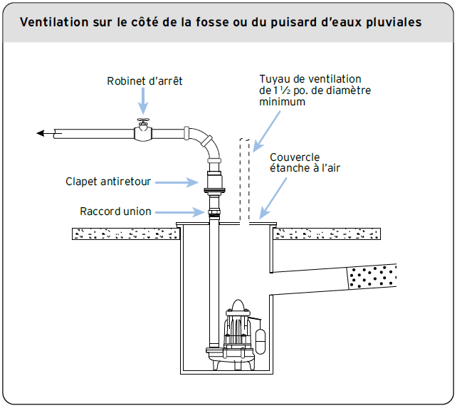 Ventilation sur le côté de la fosse ou un puisard d’eaux pluviales