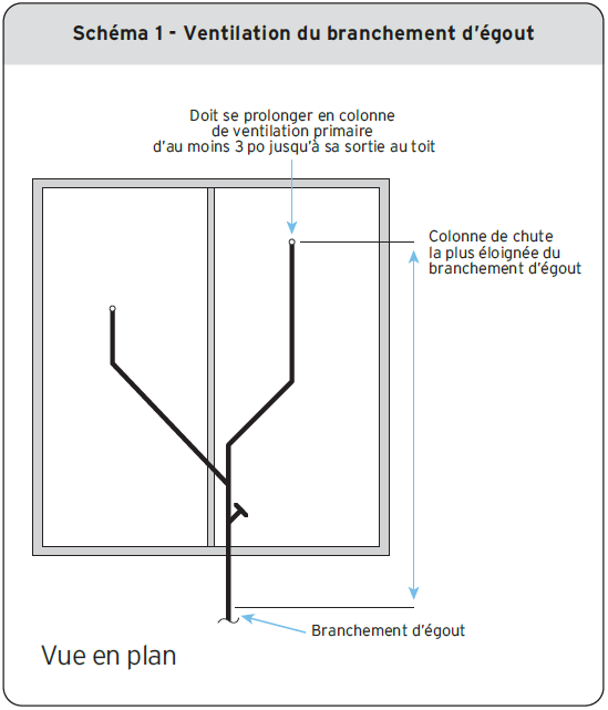 Schéma 1 - Ventilation du branchement d’égoût