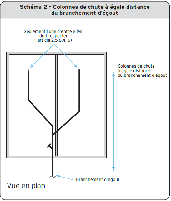 Schéma 2 - Colonnes de chute à égale distance du branchement d’égoût