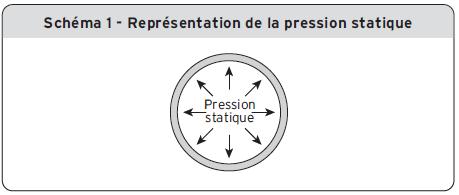 Schéma 1 - Représentation de la pression statique