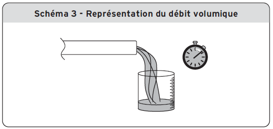 Schéma 3 - Représentation du débit volumique