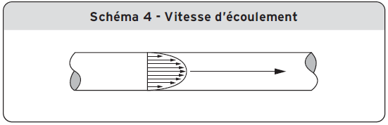 Schéma 4 - Vitesse d’écoulement