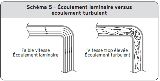 Schéma 5 - Écoulement laminaire versus écoulement turbulent