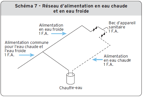 Schéma 7 - Réseau d’alimentation en eau chaude et en eau froide