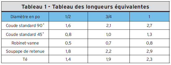 Tableau 1 - Tableau des longueurs équivalentes