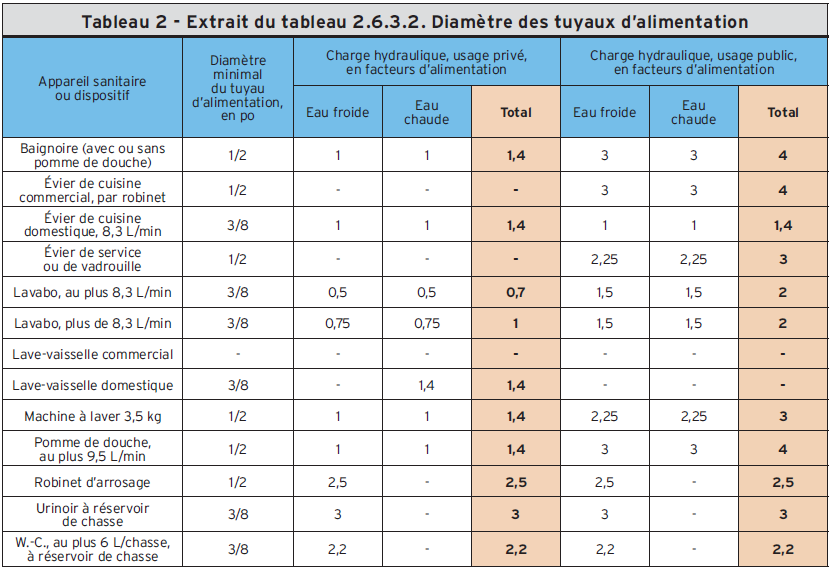 Tableau 2 - Extrait du tableau 2.6.3.2. Diamètre des tuyaux d’alimentation