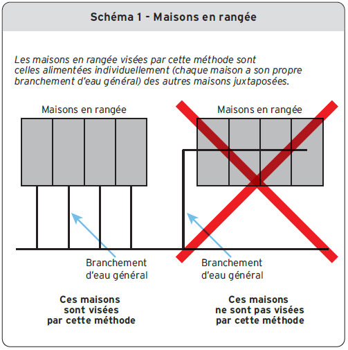 Schéma 1 - Maisons en rangée