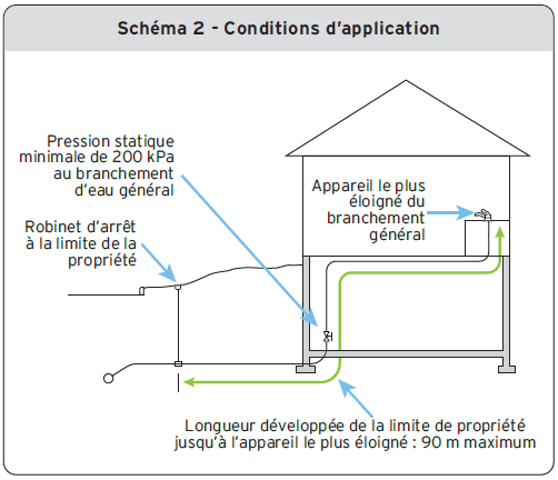 Schéma 2 - Conditions d’application