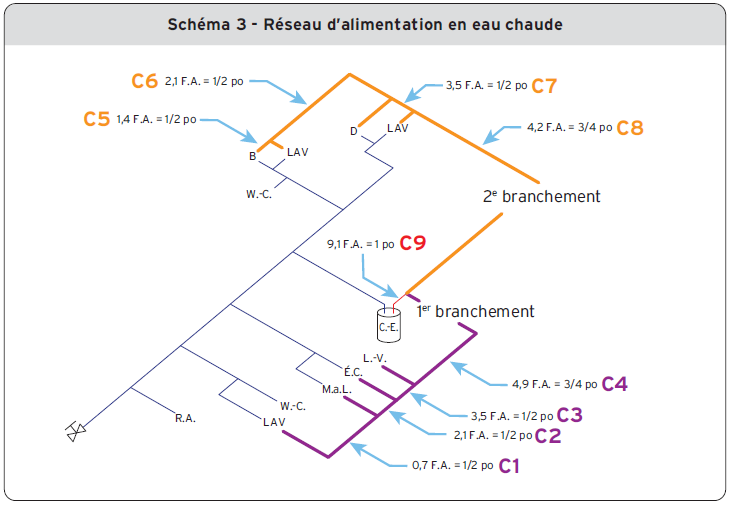 Schéma 3 - Réseau d’alimentation en eau chaude