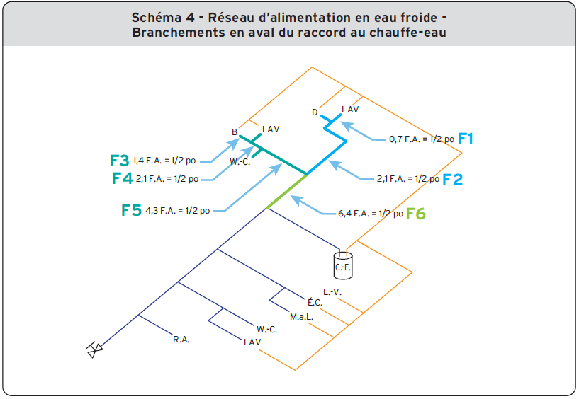 Schéma 4 - Réseau d’alimentation en eau froide- Branchements en aval du raccord au chauffe-eau