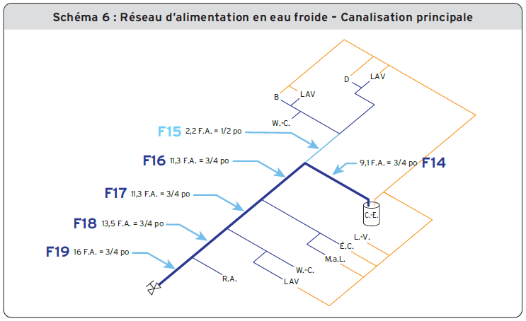 Schéma 6 - Réseau d’alimentation en eau froide - Canalisation principale