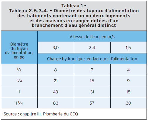 Tableau 1 - Tableau 2.6.3.4. - Diamètre des tuyaux d’alimentation des bâtiments contenant un ou deux logements et des maisons en rangéee dotées d’un branchement d’eau général distinct