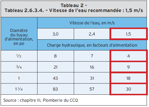 Tableau 2 - Tableau 2.6.3.4. - Vitesse de l’eau recommandée : 1,5 m/s