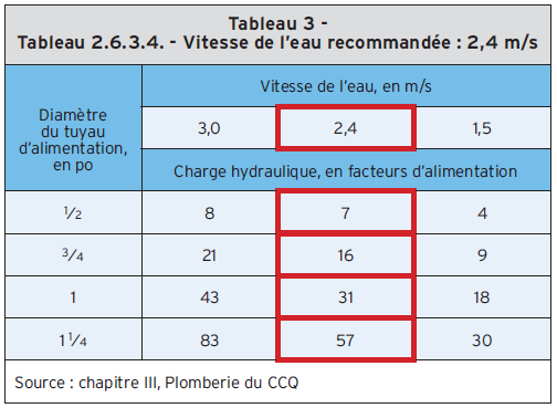 Tableau 3 - Tableau 2.6.3.4. - Vitesse de l’eau recommandée : 2,4 m/s