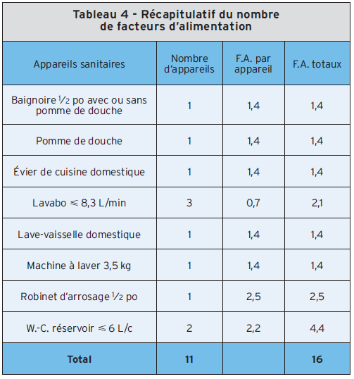 Tableau 4 - Récapitulatif du nombre de facteurs d’alimentation