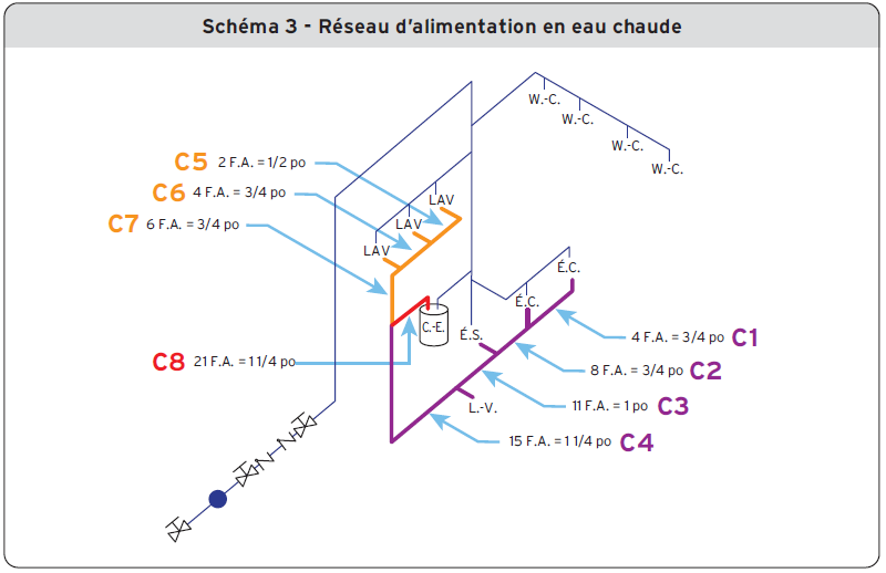 Schéma 3 - Réseau d’alimentation en eau chaude