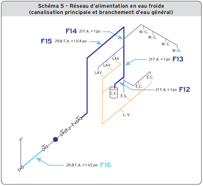 Schéma 5 - Réseau d’alimentation en eau froide (canalisation principale et branchement d’eau générale)