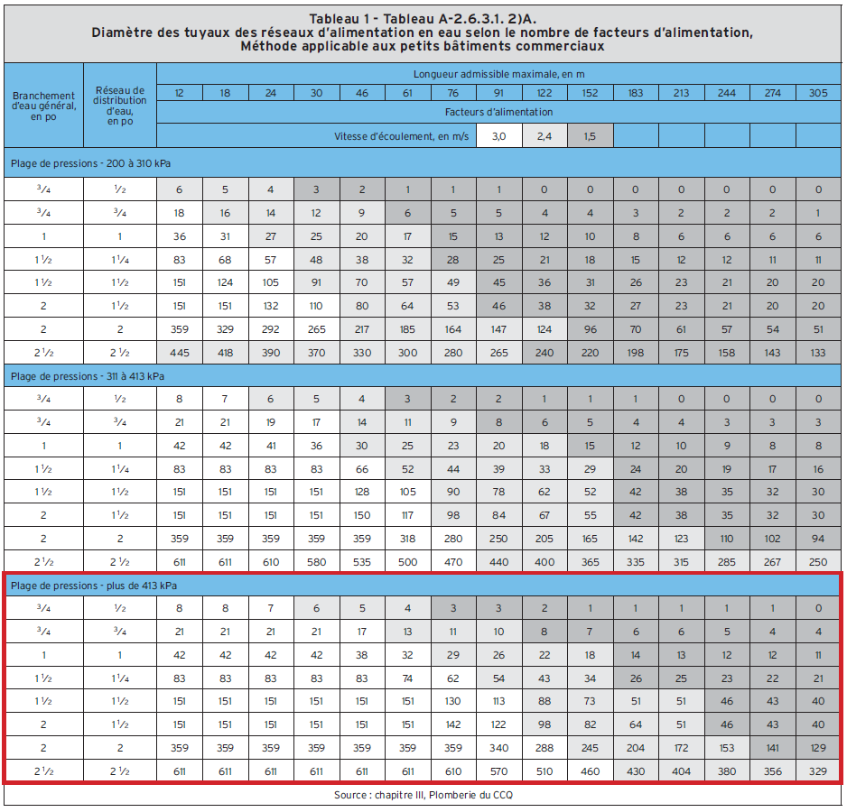 Tableau 1 - Tableau A-2.6.3.1. 2)A. Diamètre des tuyaux des réseaux d’alimentation en eau selon le nombre de facteurs d’alimentation, Méthode applicable aux petits bâtiments commerciaux