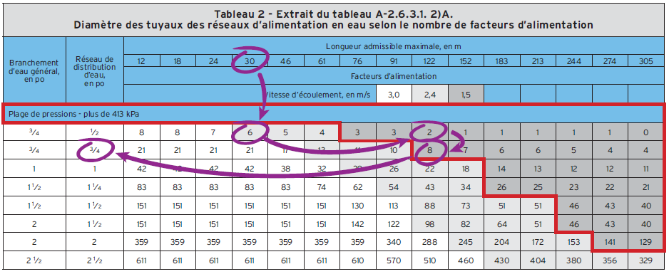 Tableau 2 - Extrait du tableau A-2.6.3.1. 2)A. Diamètre des tuyaux des réseaux d’alimentation en eau selon le nombre de facteurs d’alimentation