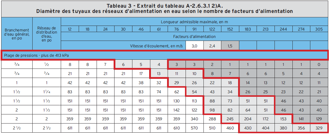 Tableau 3 - Extrait du tableau A-2 .6.3.1 2)A. Diamètre des tuyaux des réseaux d’alimentation en eau selon le nombre de facteurs d’alimentation