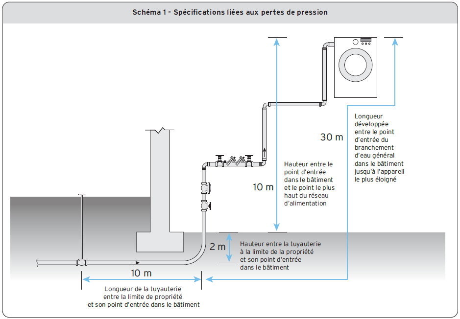 Schéma 1 - Spécifications liées aux pertes de pression