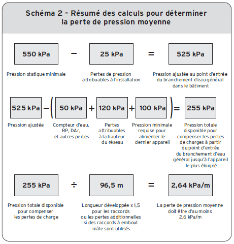 Schéma 2 - Résumé des calculs pour déterminer la perte de pression moyenne