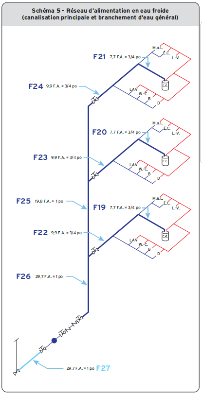Schéma 5 - Réseau d’alimentation en eau froide (canalisation principale et branchement d’eau général)