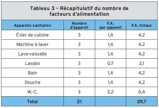 Tableau 3 - Récapitulatif du nombre de facteurs d’alimentation