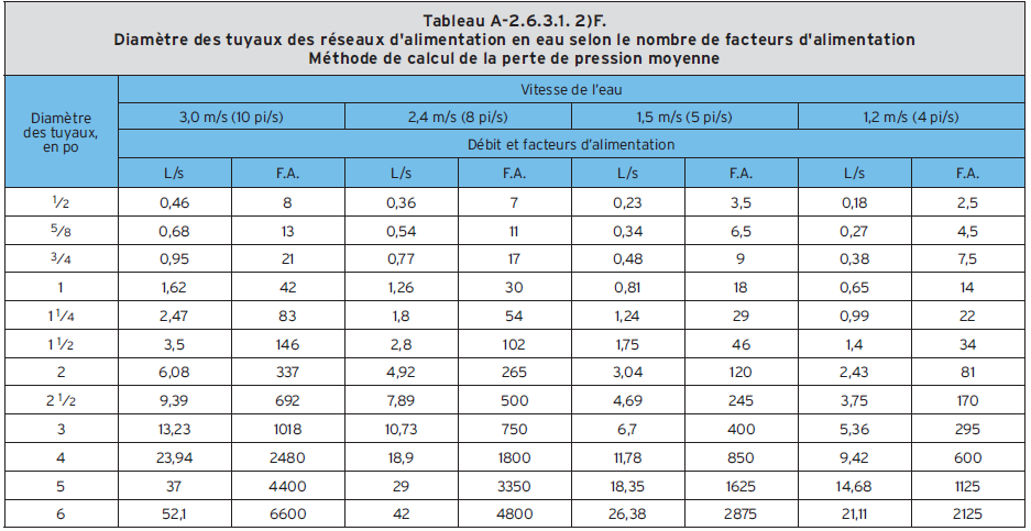 Tableau A-2.6.3.1. 2)F. Diamètre des tuyaux des réseaux d’alimentation en eau selon le nombre de facteurs d’alimentation - Méthode de calcul de la perte de pression moyenne