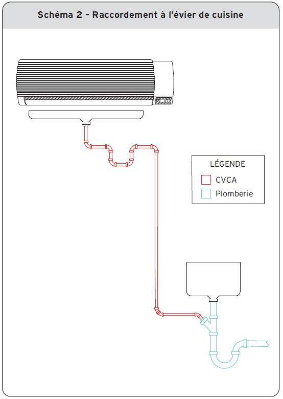 Schéma 2 - Raccordement à l’évier de cuisine