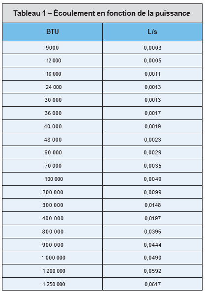 Tableau 1 - Écoulement en fonction de la puissance