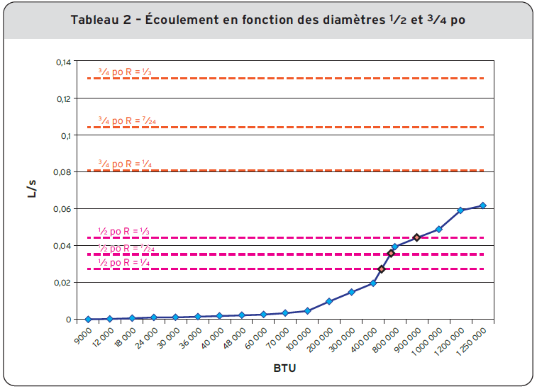 Tableau 2 - Écoulement en fonction des diamètres de 1/2 et 3/4 po