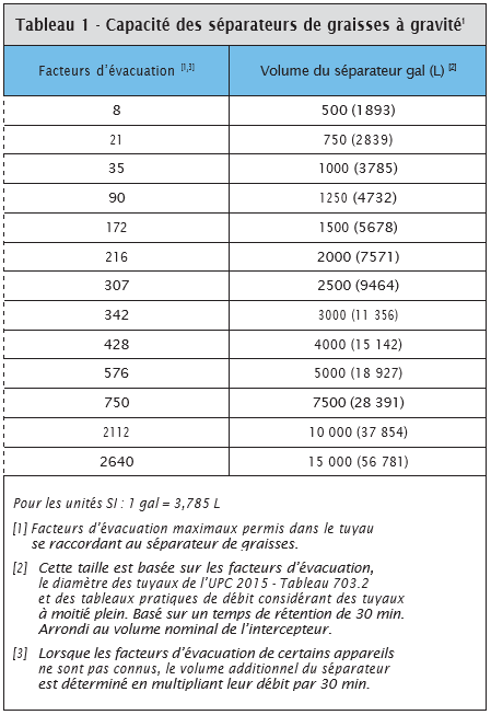 Tableau 1 - Capacité des séparateurs de graisses à gravité