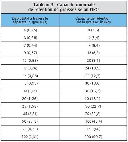 Tableau 3 - Capacité minimale de rétention de graisses selon l’IPC